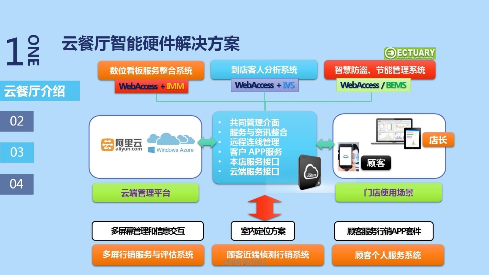 智能餐厅O2O餐饮解决方案与节能管理服务介绍
